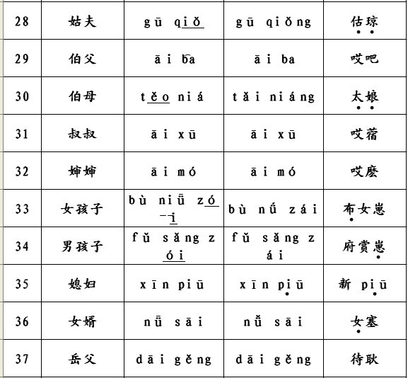 畲族语言简本第一节辈份称呼