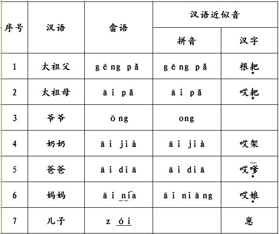 畲族语言简本第一节辈份称呼